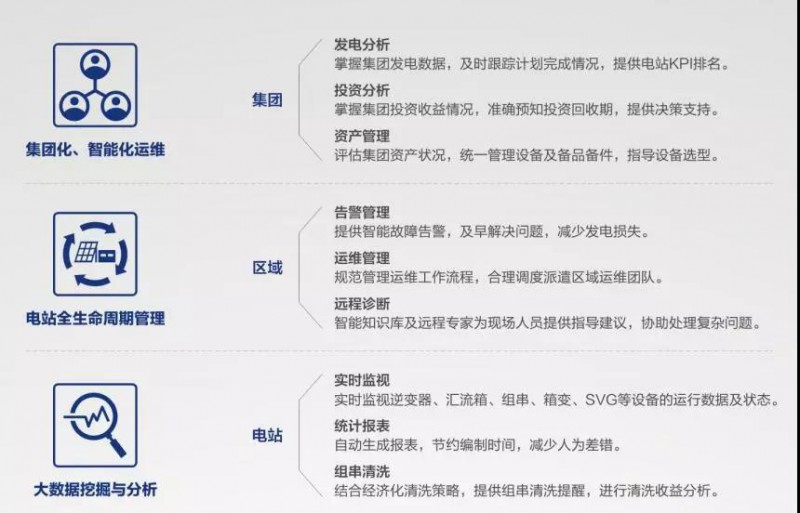 光伏电站运维云里雾里,运维具体做什么?光伏电站运维流程 第1张 光伏电站运维云里雾里,运维具体做什么?光伏电站运维流程 第1张