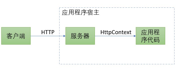 如何用ASP.NET构建高效安全的RESTful API接口? 第3张 如何用ASP.NET构建高效安全的RESTful API接口? 第3张