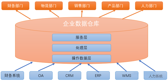 分布式数据仓库是什么?与传统数据仓库有何不同? 第3张 分布式数据仓库是什么?与传统数据仓库有何不同? 第3张