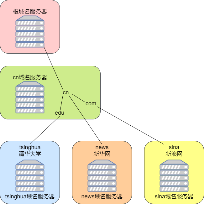 域名的结构是什么?域名结构组成详解 第2张 域名的结构是什么?域名结构组成详解 第2张