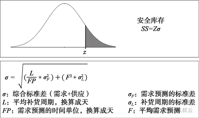 安全库存与发货批量计算公式,如何根据实际需求灵活调整? 第1张 安全库存与发货批量计算公式,如何根据实际需求灵活调整? 第1张