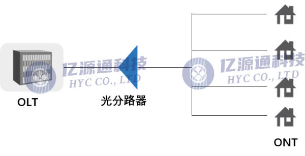 光分配网络是什么,光分配网络 第2张 光分配网络是什么,光分配网络 第2张
