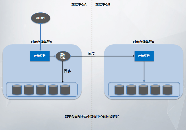 企业级应用中,分布式对象存储如何平衡数据一致性与高并发访问? 第3张 企业级应用中,分布式对象存储如何平衡数据一致性与高并发访问? 第3张
