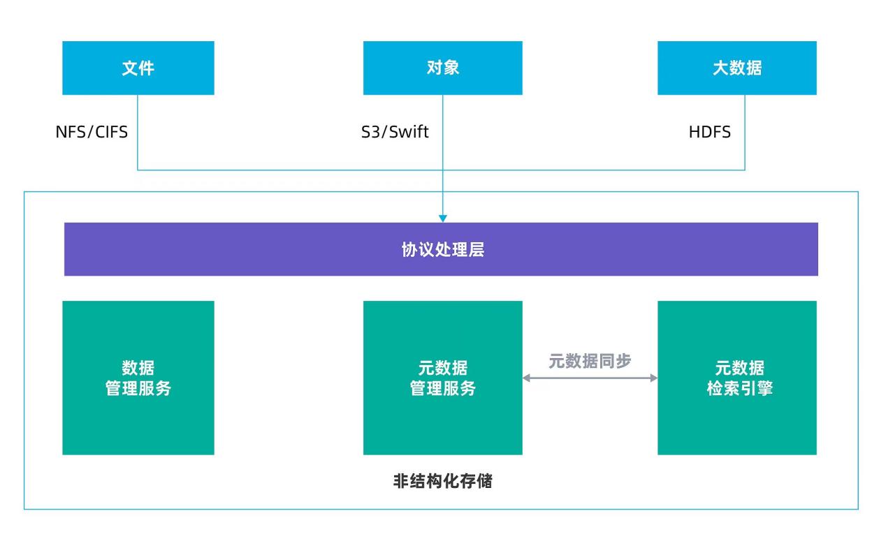 分布式存储首购活动 第2张 分布式存储首购活动 第2张