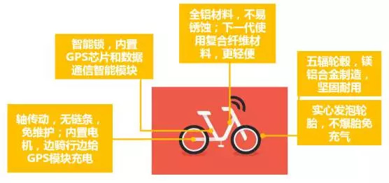 摩拜单车配置如何?性价比、耐用性、安全性分析? 第2张 摩拜单车配置如何?性价比、耐用性、安全性分析? 第2张