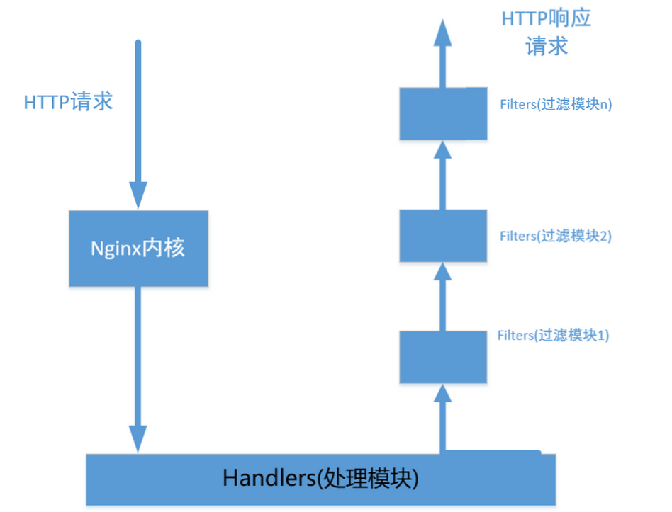 Linux下HTTPD怎么配置PHP,如何让HTTPD支持PHP 第1张 Linux下HTTPD怎么配置PHP,如何让HTTPD支持PHP 第1张