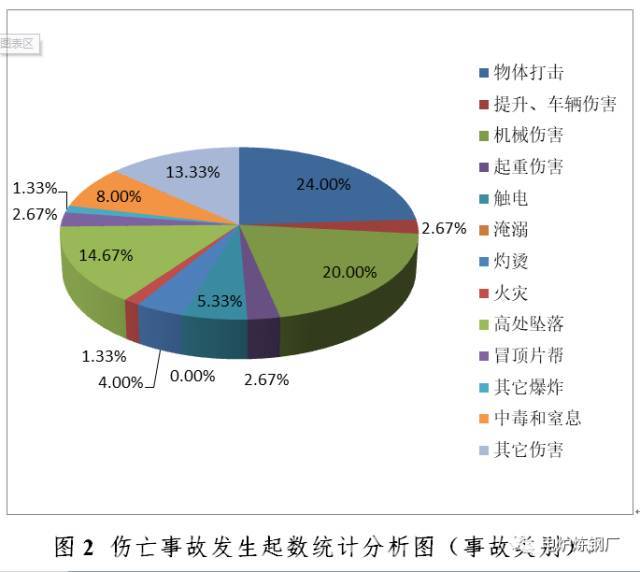 安全事故数据图 第3张 安全事故数据图 第3张