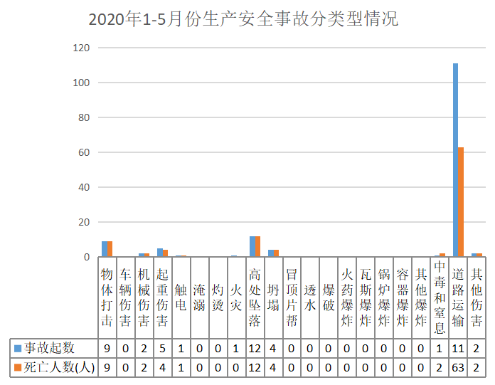 安全事故数据图 第1张 安全事故数据图 第1张