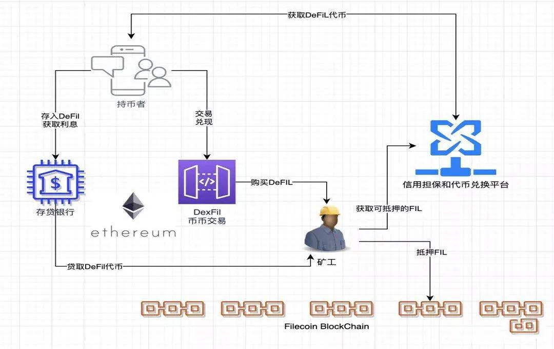 分布式存储项目进军DeFi,数据存储与金融生态具体融合面临哪些挑战? 第3张 分布式存储项目进军DeFi,数据存储与金融生态具体融合面临哪些挑战? 第3张