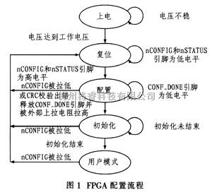 ARM架构下配置FPGA,有哪些具体操作步骤和注意事项? 第2张 ARM架构下配置FPGA,有哪些具体操作步骤和注意事项? 第2张