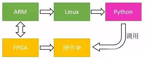 ARM架构下配置FPGA,有哪些具体操作步骤和注意事项? 第3张 ARM架构下配置FPGA,有哪些具体操作步骤和注意事项? 第3张