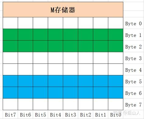 PLC数据存储方式有哪些?如何根据需求选择合适的存储策略?