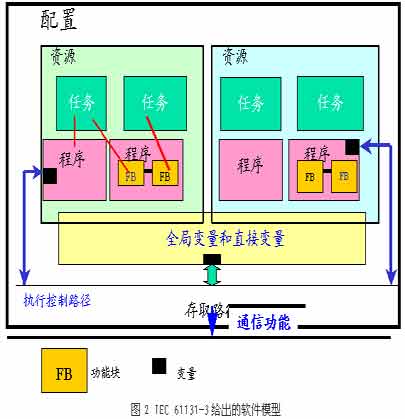PLC数据存储方式有哪些?如何根据需求选择合适的存储策略?