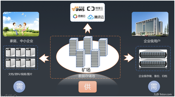 分布式存储预售开放创新模式能为用户带来哪些价值? 第2张 分布式存储预售开放创新模式能为用户带来哪些价值? 第2张