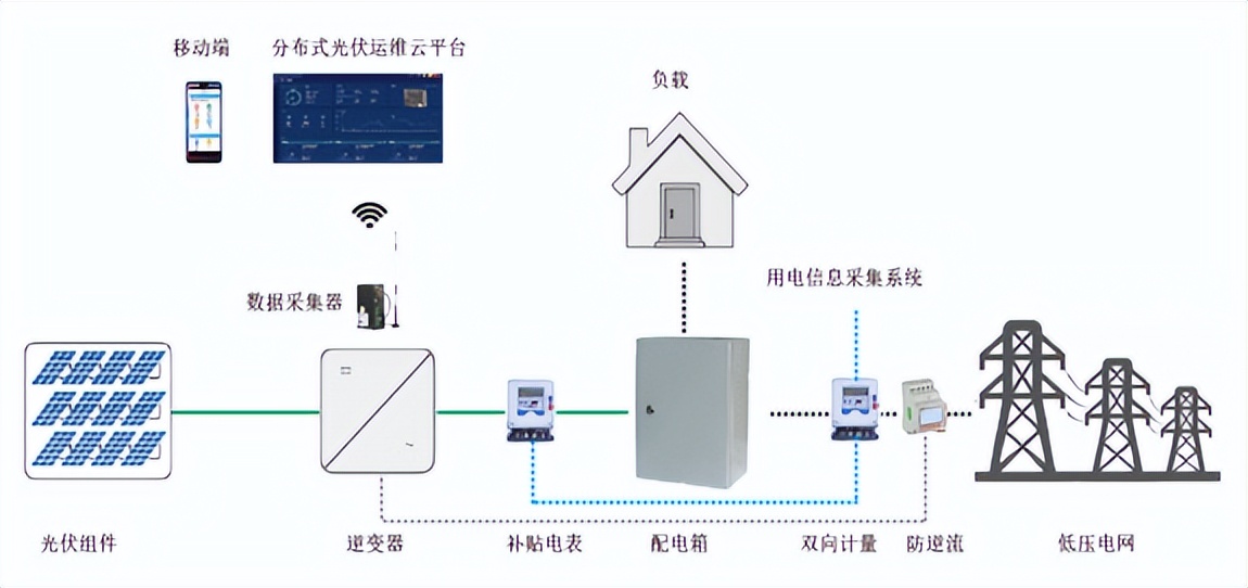 光伏电站云运维系统技术怎么样,光伏电站云运维 第2张 光伏电站云运维系统技术怎么样,光伏电站云运维 第2张