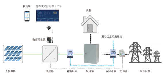光伏数据采集系统是什么,光伏数据采集系统 第2张 光伏数据采集系统是什么,光伏数据采集系统 第2张