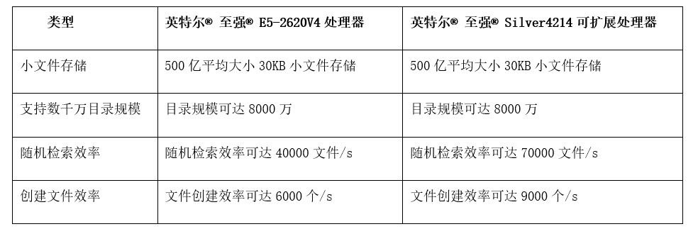 分布式存储项目建设成本 第3张 分布式存储项目建设成本 第3张