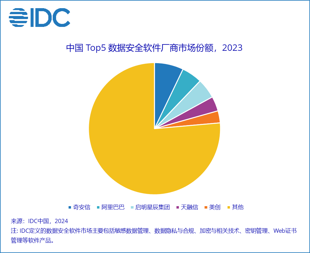 安全应用程序市场数据2023最新趋势是怎样的? 第1张 安全应用程序市场数据2023最新趋势是怎样的? 第1张