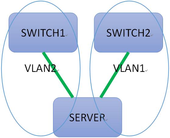 Linux如何配置多网卡,双网卡绑定模式怎么选? 第1张 Linux如何配置多网卡,双网卡绑定模式怎么选? 第1张