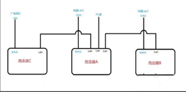 双路由宽带叠加怎么用?双路由叠加上网稳定吗 第2张 双路由宽带叠加怎么用?双路由叠加上网稳定吗 第2张