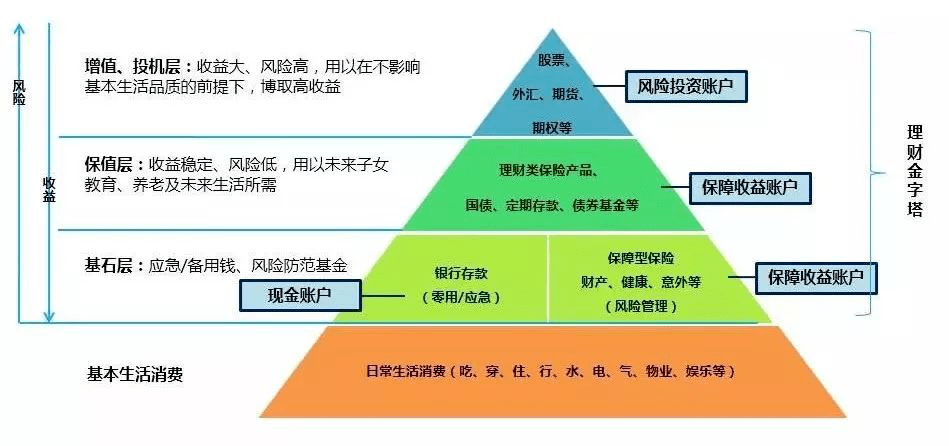 金字塔资产配置是什么?如何构建金字塔资产配置模型 第1张 金字塔资产配置是什么?如何构建金字塔资产配置模型 第1张