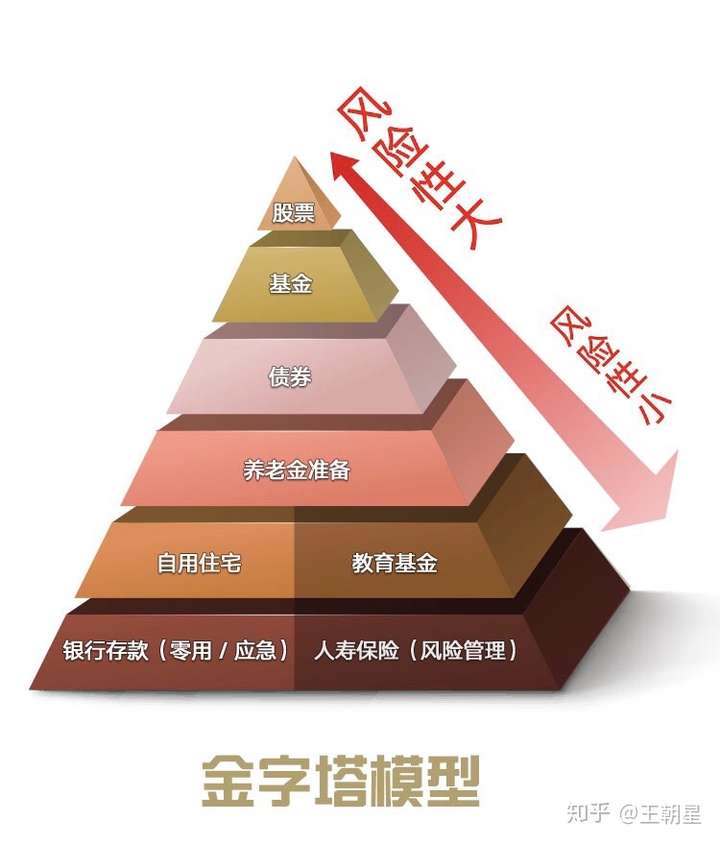 金字塔资产配置是什么?如何构建金字塔资产配置模型 第3张 金字塔资产配置是什么?如何构建金字塔资产配置模型 第3张