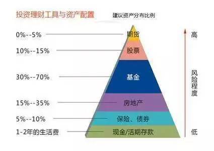 金字塔资产配置是什么?如何构建金字塔资产配置模型 第2张 金字塔资产配置是什么?如何构建金字塔资产配置模型 第2张
