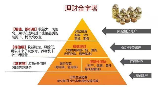 资产配置金字塔是什么?如何构建家庭财富安全金字塔 第1张 资产配置金字塔是什么?如何构建家庭财富安全金字塔 第1张