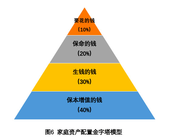 资产配置金字塔是什么?如何构建家庭财富安全金字塔 第2张 资产配置金字塔是什么?如何构建家庭财富安全金字塔 第2张