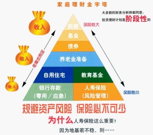 资产配置金字塔是什么?如何构建家庭财富安全金字塔 第3张 资产配置金字塔是什么?如何构建家庭财富安全金字塔 第3张