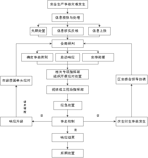 安全应急响应申请流程是什么?需要准备哪些材料? 第1张 安全应急响应申请流程是什么?需要准备哪些材料? 第1张