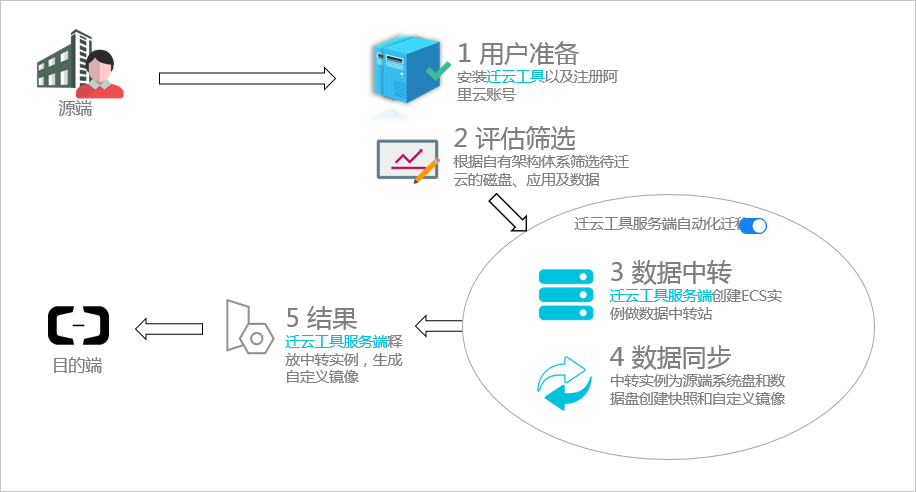 服务器迁云是什么意思?服务器迁移上云需要多少钱 第3张 服务器迁云是什么意思?服务器迁移上云需要多少钱 第3张