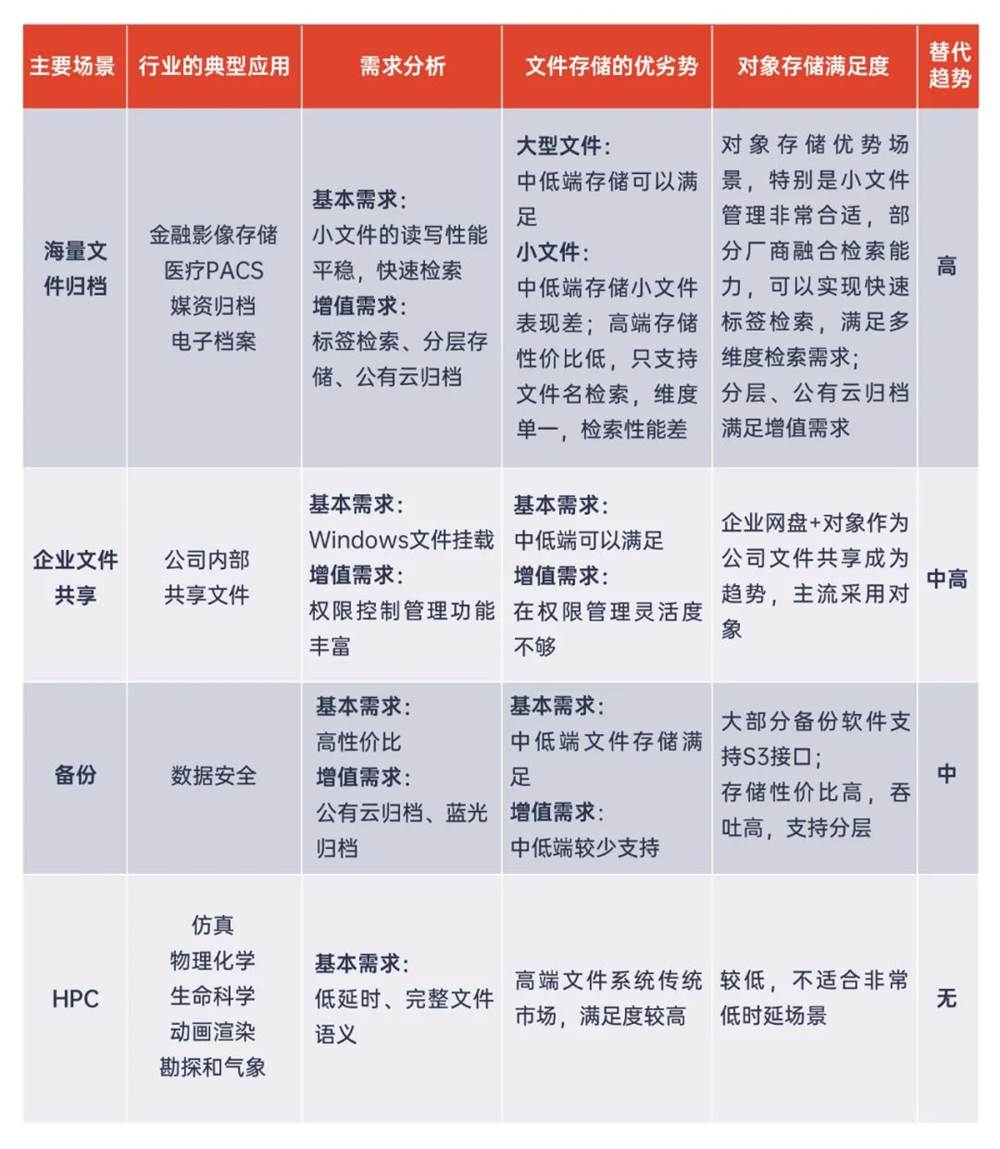 企业级分布式存储软件价格差异主要由哪些因素决定? 第3张 企业级分布式存储软件价格差异主要由哪些因素决定? 第3张