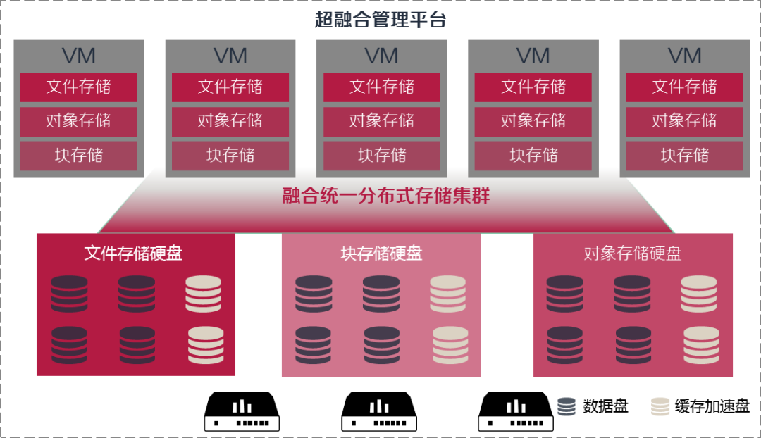 分布式存储软件定义存储 第3张