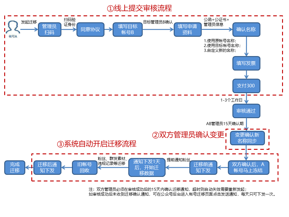 如何转移域名注册商?域名注册商转移流程 第1张 如何转移域名注册商?域名注册商转移流程 第1张