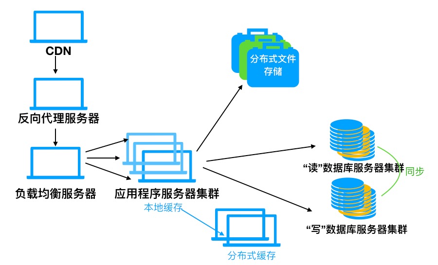 分布式存储系统有哪些 第1张 分布式存储系统有哪些 第1张