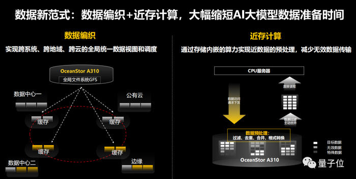 分布式存储芯片在AI大模型训练场景下如何解决海量数据存储瓶颈? 第3张 分布式存储芯片在AI大模型训练场景下如何解决海量数据存储瓶颈? 第3张