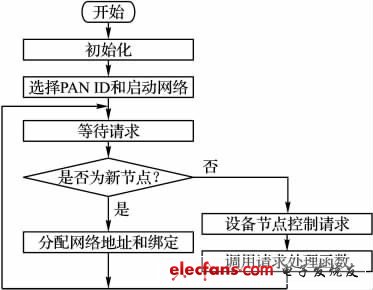 zigbee配置软件如何正确操作?使用过程中常见问题有哪些? 第3张 zigbee配置软件如何正确操作?使用过程中常见问题有哪些? 第3张
