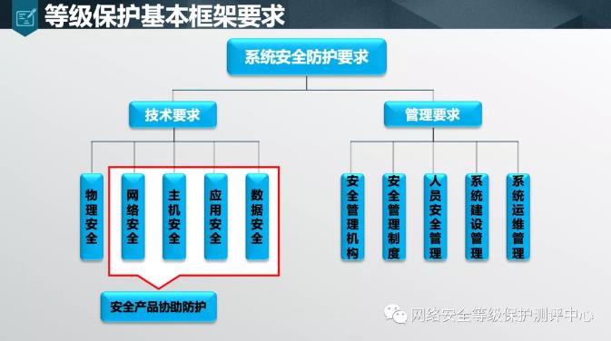 安全等保如何做?企业落地实施步骤有哪些? 第2张 安全等保如何做?企业落地实施步骤有哪些? 第2张