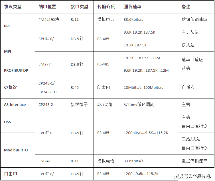 PLC网络通讯模块如何选型?常见通讯故障与解决方法全解析 第2张 PLC网络通讯模块如何选型?常见通讯故障与解决方法全解析 第2张