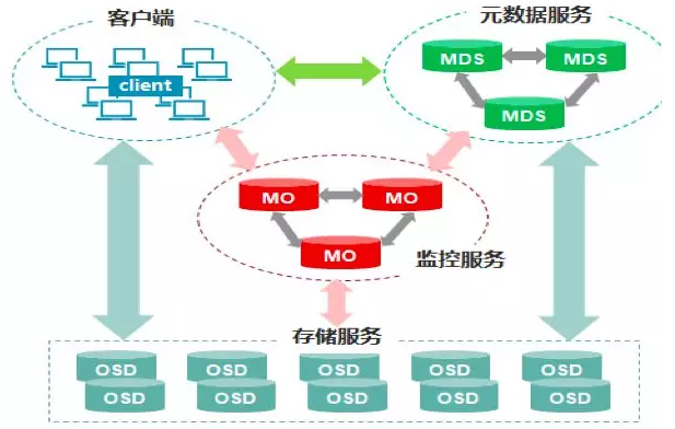 分布式存储的工作原理中多节点如何协同实现数据可靠存储? 第3张 分布式存储的工作原理中多节点如何协同实现数据可靠存储? 第3张