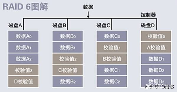 raid10配置是什么?raid10配置详解 第3张 raid10配置是什么?raid10配置详解 第3张
