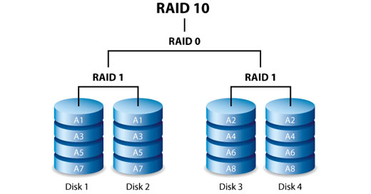 raid10配置是什么?raid10配置详解 第2张 raid10配置是什么?raid10配置详解 第2张