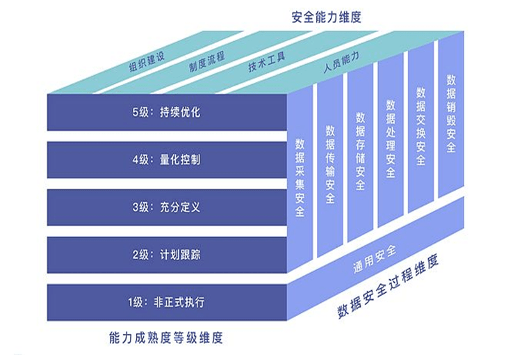 安全数据维度具体包含哪些关键指标？