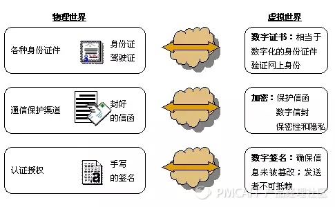 安全数字证书是什么?如何申请和使用? 第2张 安全数字证书是什么?如何申请和使用? 第2张