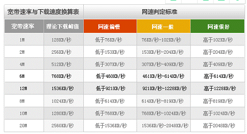 100m宽带测试网速多少?100m宽带测速标准是多少 第3张 100m宽带测试网速多少?100m宽带测速标准是多少 第3张