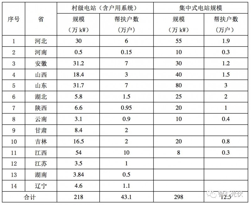 光伏大数据分析扶贫真的有效吗?光伏扶贫大数据 第1张 光伏大数据分析扶贫真的有效吗?光伏扶贫大数据 第1张