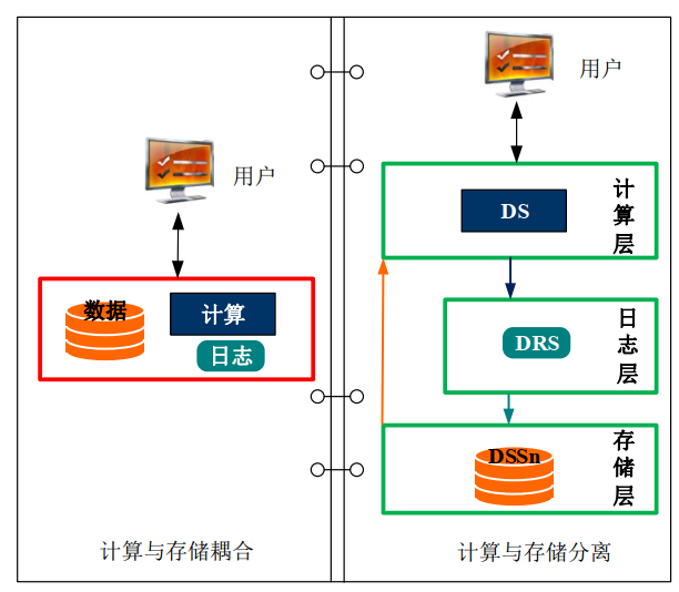 分布式存储系统日志是什么 第1张 分布式存储系统日志是什么 第1张