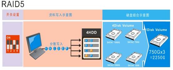 RAID10怎么配置,四块硬盘如何做RAID10? 第3张 RAID10怎么配置,四块硬盘如何做RAID10? 第3张