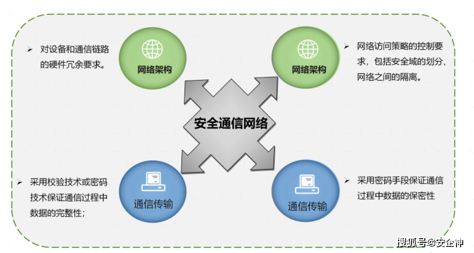 安全等保是什么?企业如何通过等保测评? 第1张 安全等保是什么?企业如何通过等保测评? 第1张